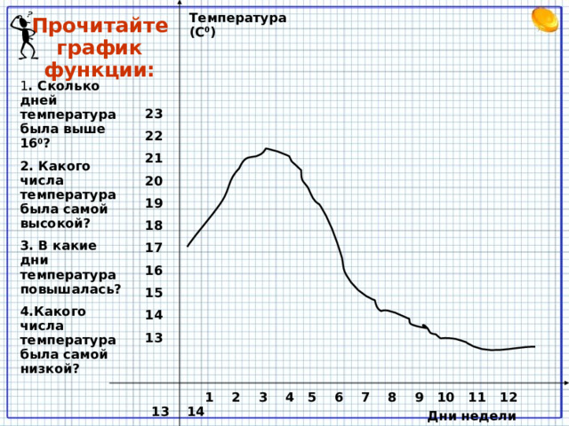 Температура (С 0 ) Прочитайте график функции: 1 . Сколько дней температура была выше 16 0 ? 2. Какого числа температура была самой высокой? 3. В какие дни температура повышалась? 4.Какого числа температура была самой низкой? 23 22 21 20 19 18 17 16 15 14 13 У доски читаем график  1 2 3 4 5 6 7 8 9 10 11 12 13 14 Дни недели 2 