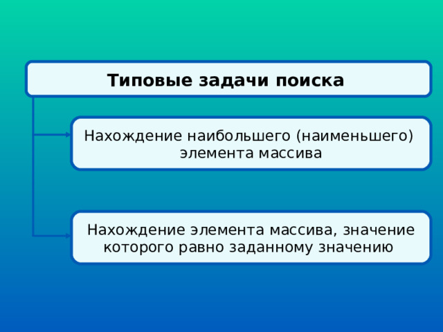 Типовые задачи поиска  Нахождение наибольшего (наименьшего) элемента массива Нахождение элемента массива, значение которого равно заданному значению 