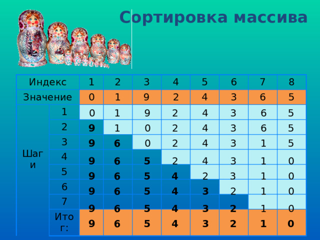 Сортировка массива Индекс Значение Шаги 1 2 1 0 2 1 3 3 9 4 2 4 5 4 6 5 3 6 7 7 6 8 5 Итог: 5 6 1 2 3 4 9 0 3 1 6 2 4 5 9 0 9 0 2 4 3 1 5 6 4 0 3 5 6 9 1 2 5 9 2 3 0 1 4 6 5 6 9 0 4 2 3 1 9 6 4 3 2 5 0 1 0 2 5 6 1 9 3 4 