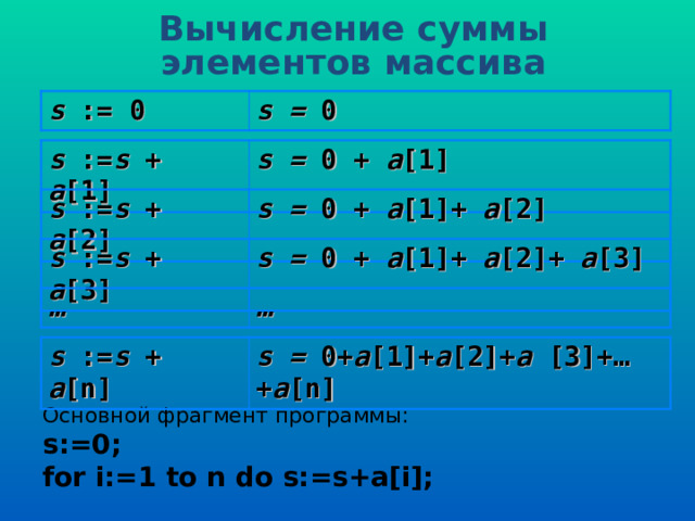 Вычисление суммы элементов массива s :=  0 s = 0 s := s + a [1] s = 0  + a [1] s := s + a [2] s = 0  + a [1]+ a [2] s := s + a [3] s = 0  + a [1]+ a [2]+ a [3] … … s := s + a [n] s = 0+ a [1]+ a [2]+ a [3]+…+ a [n] Основной фрагмент программы: s:=0; for i:=1 to n do s:=s+a[i]; 