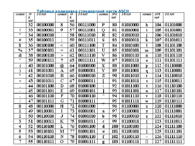 Таблица кодировка стандартной части ASCII части ASCII