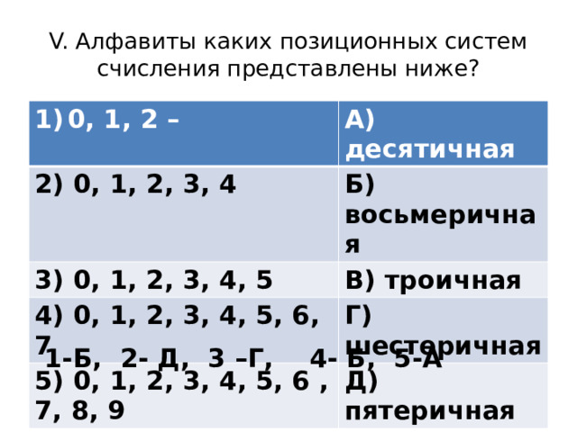 V. Алфавиты каких позиционных систем счисления представлены ниже? 0, 1, 2 – А) десятичная 2) 0, 1, 2, 3, 4 Б) восьмеричная 3) 0, 1, 2, 3, 4, 5 В) троичная 4) 0, 1, 2, 3, 4, 5, 6, 7 Г) шестеричная 5) 0, 1, 2, 3, 4, 5, 6 , 7, 8, 9 Д) пятеричная 1-Б, 2- Д, 3 –Г, 4- Б, 5-А