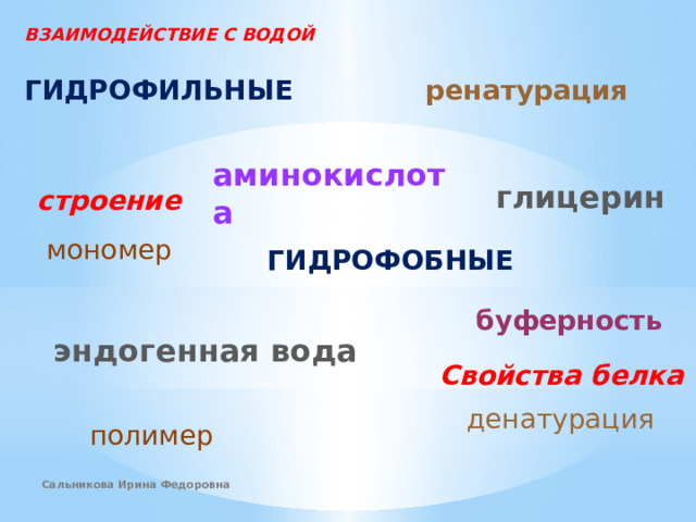 ВЗАИМОДЕЙСТВИЕ С ВОДОЙ ГИДРОФИЛЬНЫЕ ренатурация аминокислота глицерин строение мономер ГИДРОФОБНЫЕ буферность эндогенная вода Свойства белка денатурация полимер Сальникова Ирина Федоровна