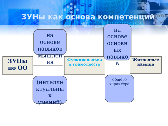   ЗУНы как основа компетенций   на основе основных навыков на основе навыков мышления ЗУНы по ОО Функциональная грамотность Жизненные навыки общего характера (интеллектуальных умений) 