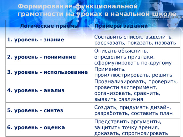 Формирование функциональной грамотности на уроках в начальной школе Логические приемы Примеры заданий 1. уровень - знание Составить список, выделить, рассказать, показать, назвать 2. уровень - понимание Описать объяснить, определить признаки, сформулировать по-другому 3. уровень - использование Применить, проиллюстрировать, решить 4. уровень - анализ Проанализировать, проверить, провести эксперимент, организовать, сравнить, выявить различия 5. уровень - синтез Создать, придумать дизайн, разработать, составить план 6. уровень - оценка Представить аргументы, защитить точку зрения, доказать, спрогнозировать 