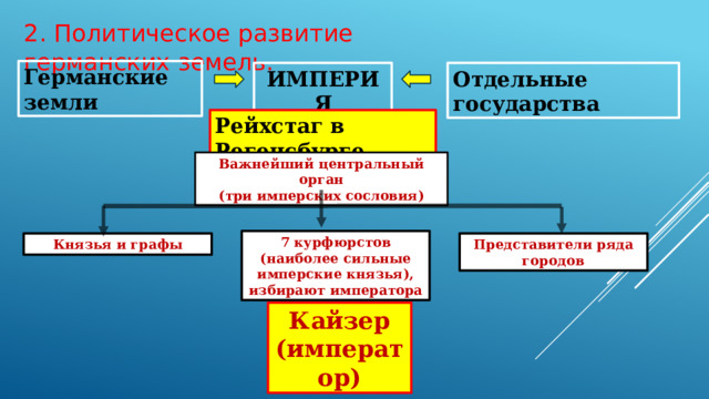 2. Политическое развитие германских земель. Германские земли ИМПЕРИЯ Отдельные государства Рейхстаг в Регенсбурге Важнейший центральный орган (три имперских сословия) 7 курфюрстов (наиболее сильные имперские князья), избирают императора Представители ряда городов Князья и графы Кайзер (император) 