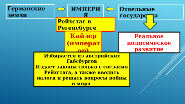 Германские земли ИМПЕРИЯ Отдельные государства Рейхстаг в Регенсбурге Кайзер (император) Реальное политическое развитие Избирается из австрийских Габсбургов Издаёт законы только с согласия Рейхстага, а также вводить налоги и решать вопросы войны и мира 