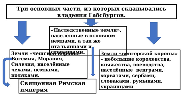 В чем заключались особенности развития монархии габсбургов. Наследственные владения Габсбургов. Три основные части владения Габсбургов. Три основные части которые складывались владения Габсбургов. Три тезиса о демографическом и социальном развитии Габсбургов ответы.