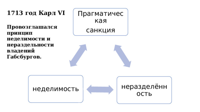 1713 год Карл VI Прагматическая санкция Провозглашался принцип неделимости и нераздельности владений Габсбургов. неделимость неразделённость 