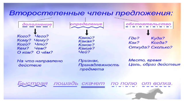 Второстепенные члены предложения технологическая карта 5 класс