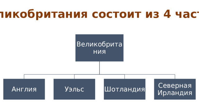 Великобритания состоит из 4 частей Великобритания Англия Уэльс Шотландия Северная Ирландия 