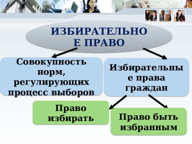 ИЗБИРАТЕЛЬНОЕ ПРАВО Совокупность норм, регулирующих процесс выборов Избирательные права граждан Право избирать Право быть избранным 