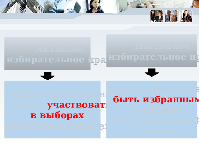 Пассивное избирательное право Активное избирательное право Право гражданина Право гражданина лично участвовать быть  избранным  в выборах в в органы качестве избирателя государственной власти 