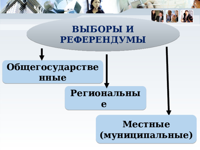 ВЫБОРЫ И РЕФЕРЕНДУМЫ Общегосударственные Региональные Местные (муниципальные) 