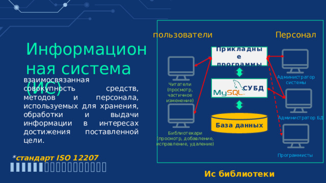 пользователи Персонал Прикладные программы Информационная система (ИС) Администратор системы СУБД Читатели (просмотр, частичное изменение)  взаимосвязанная совокупность средств, методов и персонала, используемых для хранения, обработки и выдачи информации в интересах достижения поставленной цели . * стандарт ISO 12207 База данных Администратор БД Библиотекари (просмотр, добавление, исправление, удаление) Программисты Ис библиотеки 