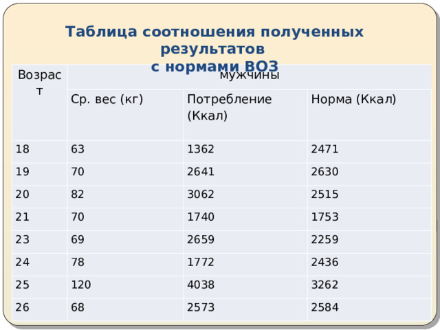 Таблица соотношения полученных результатов с нормами ВОЗ Возраст мужчины 18 Ср. вес (кг) 19 Потребление (Ккал) 63 1362 70 Норма (Ккал) 20 2471 82 21 2641 2630 3062 70 23 1740 2515 24 69 1753 78 25 2659 1772 2259 26 120 2436 4038 68 3262 2573 2584 