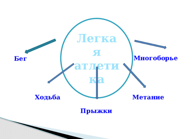 Легкая атлетика Многоборье Бег  Ходьба  Метание  Прыжки