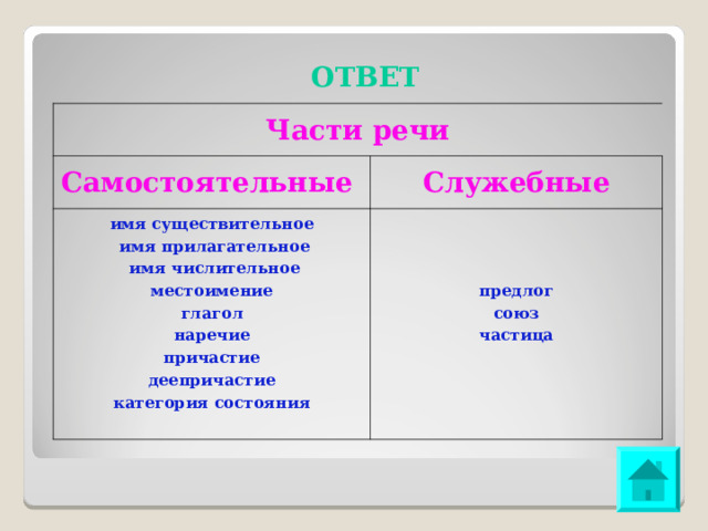 ОТВЕТ Части речи Самостоятельные Служебные имя существительное имя прилагательное имя числительное местоимение глагол наречие причастие деепричастие категория состояния предлог союз частица 