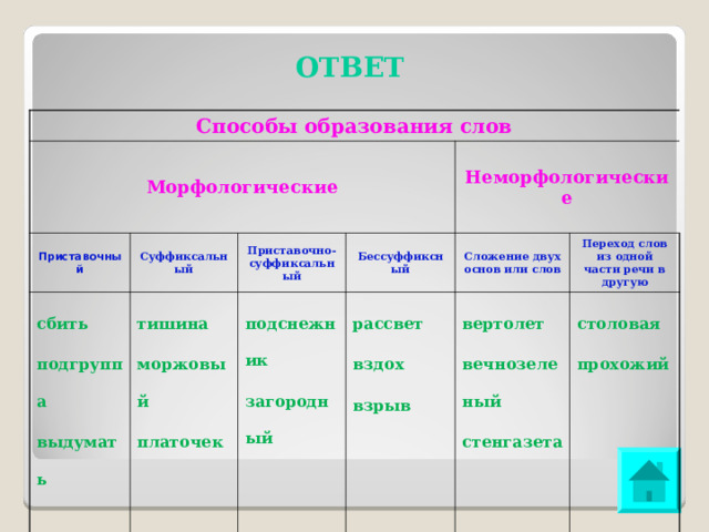 ОТВЕТ Способы образования слов Морфологические Приставочный сбить подгруппа выдумать Суффиксальный тишина моржовый платочек Приставочно-суффиксальный подснежник загородный Бессуффиксный Неморфологические Сложение двух основ или слов рассвет вздох взрыв Переход слов из одной части речи в другую вертолет вечнозеленый стенгазета столовая прохожий 