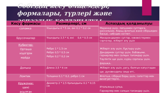 Сәбіздің кесу өлщемдері, формалары, түрлері және аспаздық қолданылуы Кесу формасы Размерлері, см соломка Аспаздық қолданылуы Ұзындығы 4 * 5 см, ені 0,1 * 0,2 см Брусочкалар Ұзындығы 3,5 * 4, ені 0,4 * 0,5 см Кубиктер: Маринад үшін, лапшамен суптарға, рассольник, борщ,(флотша және сібіршеден басқа), сәбізден котлет. Макарондармен суптар, көкөністермен сорпалар, жіберіп алу үшін Долька Орташа Ребро 1 * 1,5 см Длина 3,5 * 4 см кішігірім Ломтик Жіберіп алу үшін, рагу, балғын капустадан щи, духовкадағы сиыр еті..  майда Жіберіп алу үшін, бұқтыру үшін. Ребро 0,5 * 0,5 см Кружочки: Толщина 0,1 * 0,2, ребро 1 см шикі Диаметр 2 * 2,5 Қалыңдығы 0,1 * 0,15 см Ребро 0,2 * 0,2 см Флотша, сібірше борщ үшін, салаттар мен винегреттерге.. Дәндермен суптар үшін, бобовыми, гарнирлер мен салқын тағамдар үшін. Тәуліктік щи үшін, күріш сорпасы үшін, фаршқа . асылған Итальянша супқа. Гарнирлер мен салқын тағамдар үшін. 