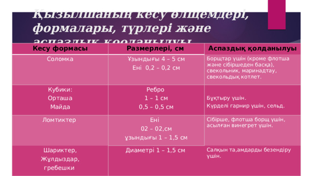 Қызылшаның кесу өлщемдері, формалары, түрлері және аспаздық қооданылуы Кесу формасы Размерлері, см Соломка Кубики: Аспаздық қолданылуы Ұзындығы 4 – 5 см Ребро Орташа Ені 0,2 – 0,2 см Борщтар үшін (кроме флотша және сібіршеден басқа), свекольник, маринадтау, свекольдық котлет. Ломтиктер 1 – 1 см Шариктер, Майда Ені Диаметрі 1 – 1,5 см Жұлдыздар, 0,5 – 0,5 см 02 – 02,см Бұқтыру үшін. Сібірше, флотша борщ үшін, асылған винегрет үшін.  ұзындығы 1 – 1,5 см Күрделі гарнир үшін, сельд. гребешки Салқын та,амдарды безендіру үшін. 