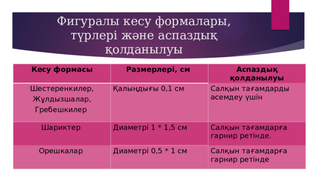 Фигуралы кесу формалары, түрлері және аспаздық қолданылуы Кесу формасы Размерлері, см Шестеренкилер, Аспаздық қолданылуы Жұлдызшалар, Қалыңдығы 0,1 см Шариктер Диаметрі 1 * 1,5 см Гребешкилер Салқын тағамдарды әсемдеу үшін Орешкалар Салқын тағамдарға гарнир ретінде. Диаметрі 0,5 * 1 см Салқын тағамдарға гарнир ретінде 