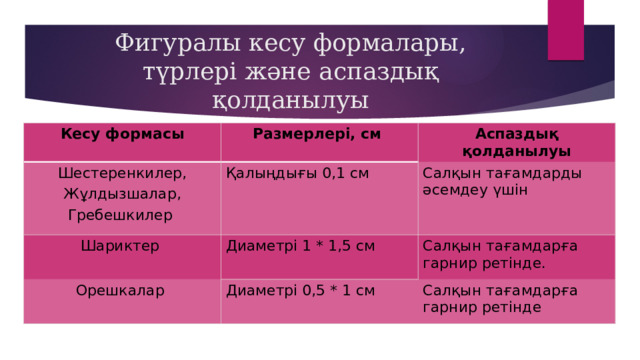 Фигуралы кесу формалары, түрлері және аспаздық қолданылуы Кесу формасы Размерлері, см Шестеренкилер, Аспаздық қолданылуы Жұлдызшалар, Қалыңдығы 0,1 см Шариктер Диаметрі 1 * 1,5 см Гребешкилер Салқын тағамдарды әсемдеу үшін Орешкалар Салқын тағамдарға гарнир ретінде. Диаметрі 0,5 * 1 см Салқын тағамдарға гарнир ретінде 