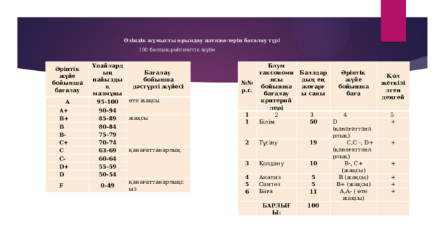 Өзіндік жұмысты орындау нәтижелерін бағалау түрі  100 балдық-рейтингтік жүйе    Әріптік жүйе бойынша бағалау Ұпайлардың пайыздық мазмұны А №№ р.с. Бағалау 95-100 А+ бойынша дәстүрлі жүйесі Блум таксономиясы бойынша бағалау критерийлері 90-94 1 В+ өте жақсы 85-89 1 В 2       Баллдардың ең жоғарғы саны Білім 80-84 2 жақсы 3 В- Әріптік жүйе бойынша баға С+ 50   4 Қол жеткізілген деңгей 3 75-79 Түсіну 70-74 D (қанағаттанарлық) Қолдану 4 5 С 19 Анализ 5 63-69 + С- 10  С,С -, D+ (қанағаттанарлық) B-, C+ 60-64 Синтез 5 6 қанағаттанарлық + D+ (жақсы) D   Баға   55-59 5 B (жақсы) + 50-54 B+ (жақсы) БАРЛЫҒЫ: + F 11 + 0-49 А,А- ( өте жақсы) 100   + қанағаттанарлықсыз   