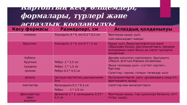 Картоптың кесу өлщемдері, формалары, түрлері және аспаздық қооданылуы Кесу формасы Размерлері, см соломка брусочки Аспаздық қолданылуы Ұзындығы 4 * 5, ені 0,2 * 0,2 см Ұзындығы 3 * 4, ені 0,7 * 1 см Кубики: Фритюрда қуыру үшін (көп мөлшердегі майда) Қуыру үшін, борщтарға(флотша және сібіршеден басқа), рассольниктерге, макарон өнімдерімен және басқа да сорпа түрлеріне қооданады Крупные долька Орташа картоптың ұзындығымен 5см Ребро 2 * 2,5 см Средние Дәндер қосылған сорпаларға, Бұқтыруға, сібірше, флотша борщқа қолданады. ломтиктер Дөңгедектер: Қалыңдығы 0,1 * 0,2 см Рассольниктергеғ, рагу, духовкадағы сиыр еті, фритюрдағы қуыру. Ребро 1 * 1,5 см Мына тағамдар үшін: «сүттегі картоп», бұқтыру мелкие Ребро 0,3 * 0,5 см Ребро 1 * 1,5 см Шикі Диаметрі 2 * 3, қалыңдығы 0,15 * 0,2 см Салаттар, гарнир, салқын тағамдар үшін Салаттар мен винегреттерге асылған Фритюрда қуыру, пеш қуысында балықты, етті пісіру, қуыру. 