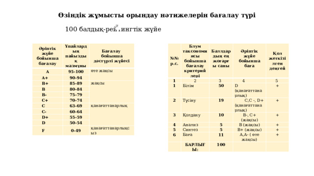 Өзіндік жұмысты орындау нәтижелерін бағалау түрі  100 балдық-рейтингтік жүйе    Әріптік жүйе бойынша бағалау Ұпайлардың пайыздық мазмұны А №№ р.с. 95-100 Бағалау А+ бойынша дәстүрлі жүйесі 90-94 Блум таксономиясы бойынша бағалау критерийлері 1 өте жақсы В+ 2 85-89 В 1     80-84 Білім   Баллдардың ең жоғарғы саны 2 3 жақсы В- Әріптік жүйе бойынша баға 50 Түсіну   75-79 С+ 4 Қол жеткізілген деңгей 3 Қолдану 70-74 D (қанағаттанарлық) С 19 5 4 С- 63-69 10 Анализ 5 +  С,С -, D+ (қанағаттанарлық) B-, C+ 60-64 Синтез 6 5 + қанағаттанарлық D+ (жақсы) D 5   Баға 55-59 B (жақсы) +   B+ (жақсы) 50-54 БАРЛЫҒЫ: + F 11 + 0-49 А,А- ( өте жақсы) 100   + қанағаттанарлықсыз   