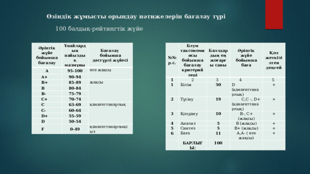 Өзіндік жұмысты орындау нәтижелерін бағалау түрі  100 балдық-рейтингтік жүйе    Әріптік жүйе бойынша бағалау Ұпайлардың пайыздық мазмұны А №№ р.с. Бағалау 95-100 А+ бойынша дәстүрлі жүйесі Блум таксономиясы бойынша бағалау критерийлері 90-94 1 В+ өте жақсы 85-89 1 В 2       Баллдардың ең жоғарғы саны Білім 80-84 2 жақсы 3 В- Әріптік жүйе бойынша баға С+ 50   4 Қол жеткізілген деңгей 3 75-79 Түсіну 70-74 D (қанағаттанарлық) Қолдану 4 5 С 19 Анализ 5 63-69 + С- 10  С,С -, D+ (қанағаттанарлық) B-, C+ 60-64 Синтез 5 6 қанағаттанарлық + D+ (жақсы) D   Баға   55-59 5 B (жақсы) + 50-54 B+ (жақсы) БАРЛЫҒЫ: + F 11 + 0-49 А,А- ( өте жақсы) 100   + қанағаттанарлықсыз   