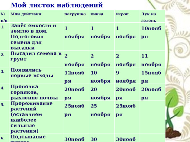 Мой листок наблюдений № п/п Мои действия 1. петрушка Занёс емкости и землю в дом. 2. 3. 1 ноября кинза Высадил семена в грунт Подготовил семена для высадки 1 ноября укроп 4. 2 ноября Появились первые всходы Прополка сорняков, рыхление почвы 12ноября 2 ноября 5. 1 ноября Лук на зелень Прореживание растений (оставляем наиболее сильные растения) 6. 20ноября 2 ноября 10 ноября 10ноября 20 ноября 9 ноября 25ноября 7. Подсыпание почвы 11 ноября 20ноября 8. 25 ноября Сорвал первые веточки 30ноября 15ноября 30 ноября 25ноября 28декабря Собрал урожай витаминов 20ноября 25декабря   30ноября   31декабря       15декабря   