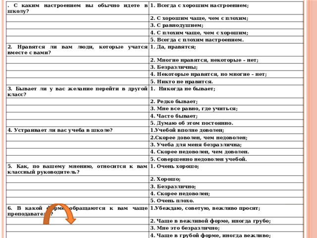 . С каким настроением вы обычно идете в школу? 1. Всегда с хорошим настроением; 2. С хорошим чаще, чем с плохим; 3. С равнодушием; 4. С плохим чаще, чем с хорошим; 2. Нравятся ли вам люди, которые учатся вместе с вами? 5. Всегда с плохим настроением. 1. Да, нравятся; 2. Многие нравятся, некоторые – нет; 3. Безразличны; 4. Некоторые нравятся, но многие – нет; 3. Бывает ли у вас желание перейти в другой класс? 5. Никто не нравится. 1.  Никогда не бывает; 2. Редко бывает; 3. Мне все равно, где учиться; 4. Часто бывает; 4. Устраивает ли вас учеба в школе? 5. Думаю об этом постоянно. 1.Учебой вполне доволен; 2.Скорее доволен, чем недоволен; 3. Учеба для меня безразлична; 4. Скорее недоволен, чем доволен. 5. Совершенно недоволен учебой. 5. Как, по вашему мнению, относится к вам классный руководитель? 1. Очень хорошо; 2. Хорошо; 3. Безразлично; 4. Скорее недоволен; 5. Очень плохо. 6. В какой форме обращаются к вам чаще преподаватели? 1.Убеждаю, советую, вежливо просят; 2. Чаще в вежливой форме, иногда грубо; 3. Мне это безразлично; 4. Чаще в грубой форме, иногда вежливо; 5. В грубой форме, унижающей достоинство. 