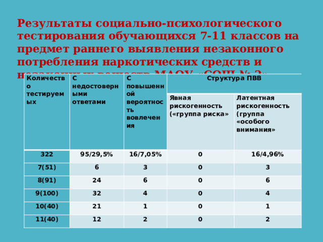 Результаты социально-психологического тестирования обучающихся 7-11 классов на предмет раннего выявления незаконного потребления наркотических средств и незаконных веществ МАОУ «СОШ № 2» Количество тестируемых С недостоверными ответами С повышенной вероятность вовлечения 322 Структура ПВВ 95/29,5% 7(51) Явная рискогенность («группа риска» 16/7,05% 8(91) 6 24 0 Латентная рискогенность (группа «особого внимания» 9(100) 3 16/4,96% 0 6 32 10(40) 21 0 3 4 11(40) 12 0 1 6 0 4 2 1 0 2 