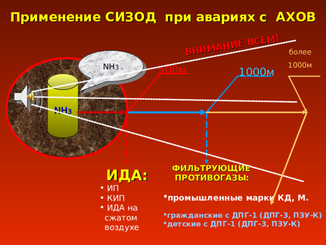 Применение СИЗОД при авариях с АХОВ ВНИМАНИЕ ВСЕМ! более 1000м NH 3 500м 1000м NH 3 ИДА:  ИП  КИП  ИДА на  сжатом  воздухе  ФИЛЬТРУЮЩИЕ  ПРОТИВОГАЗЫ:  промышленные марки КД, М.  гражданские с ДПГ-1 (ДПГ-3, ПЗУ-К) детские с ДПГ-1 (ДПГ-3, ПЗУ-К)  