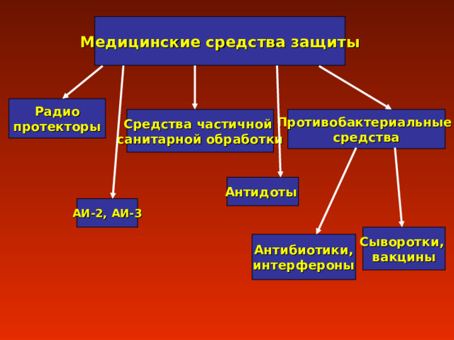 Медицинские средства защиты Радио протекторы Средства частичной санитарной обработки Противобактериальные средства Антидоты  АИ-2, АИ-3 Сыворотки, вакцины Антибиотики, интерфероны 