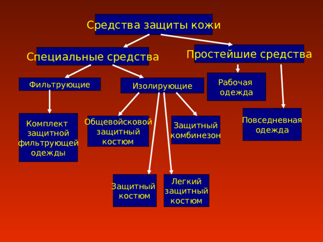 Средства защиты кожи Простейшие средства Специальные средства Рабочая одежда Изолирующие Фильтрующие Повседневная одежда Комплект защитной фильтрующей одежды Защитный комбинезон Общевойсковой защитный костюм Легкий защитный костюм Защитный костюм 