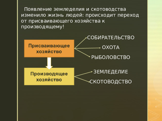 Появление земледелия и скотоводства изменило жизнь людей: происходит переход от присваивающего хозяйства к производящему! СОБИРАТЕЛЬСТВО ОХОТА РЫБОЛОВСТВО ЗЕМЛЕДЕЛИЕ СКОТОВОДСТВО 