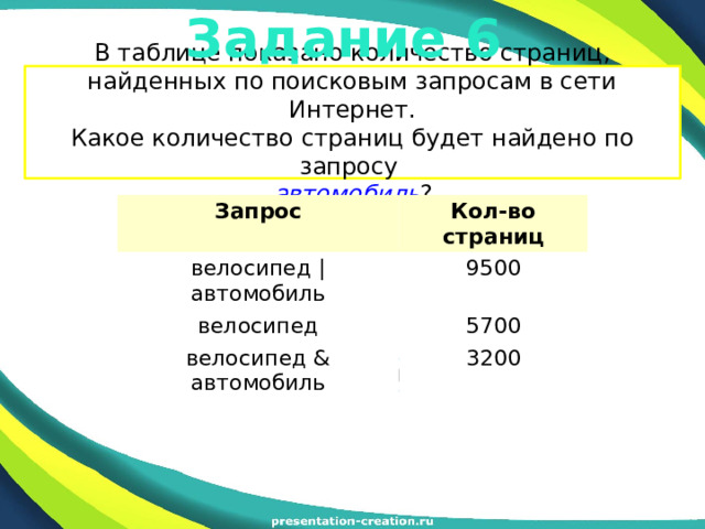 Задание 6 В таблице показано количество страниц, найденных по поисковым запросам в сети Интернет.  Какое количество страниц будет найдено по запросу  автомобиль ? Запрос Кол-во страниц велосипед | автомобиль 9500 велосипед 5700 велосипед & автомобиль 3200 7000  