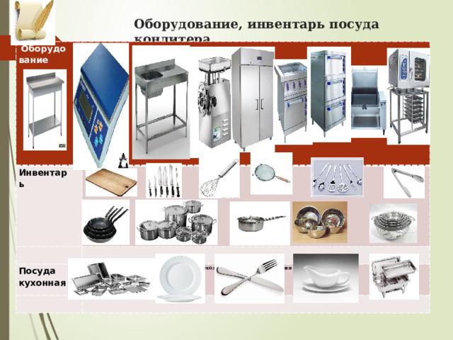 Оборудование, инвентарь посуда кондитера    Оборудование, инвентарь и посуда, необходимые для приготовления бисквитных пирожных   Оборудование  Инвентарь    Посуда кухонная Оборудование, инвентарь и посуда, необходимые для приготовления полуфабрикатов и 