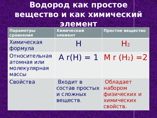 Водород как простое вещество и как химический элемент Параметры сравнения Химический элемент Химическая формула Простое вещество Н Относительная атомная или молекулярная массы A r(H) = 1 Н 2 Свойства M r (H 2 ) =2  Входит в состав простых и сложных веществ .  Обладает набором физических и химических свойств. 