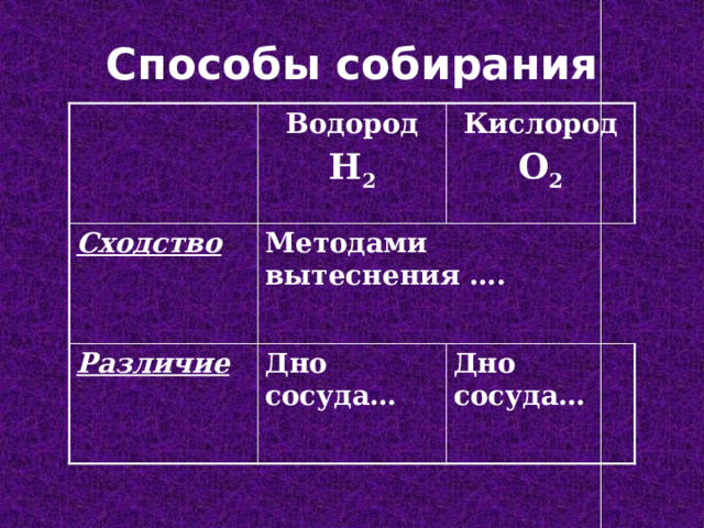 Способы собирания Водород Cходство H 2 Кислород Методами вытеснения …. Различие O 2 Дно сосуда… Дно сосуда… 