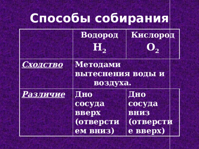 Способы собирания Водород Cходство H 2 Кислород Методами вытеснения воды и воздуха. Различие O 2 Дно сосуда вверх (отверстием вниз) Дно сосуда вниз (отверстие вверх) 