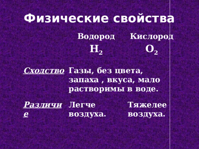 Физические свойства Водород Cходство H 2 Кислород Газы, без цвета, запаха , вкуса, мало растворимы в воде. Различие O 2 Легче воздуха. Тяжелее воздуха. 