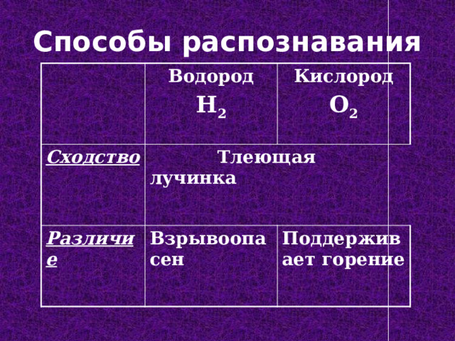 Способы распознавания Водород Cходство H 2 Кислород  Тлеющая лучинка Различие O 2 Взрывоопасен Поддерживает горение 