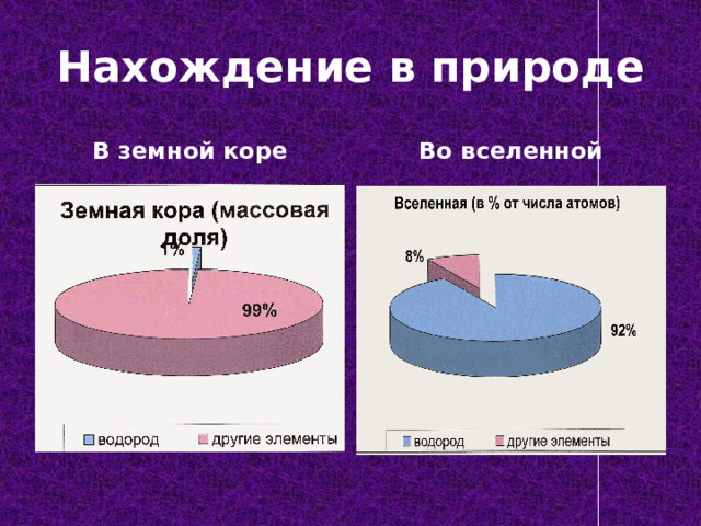 Нахождение в природе В земной коре Во вселенной 