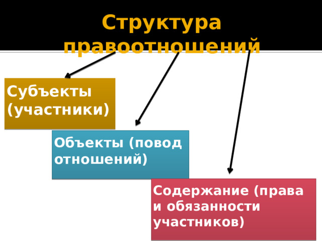 Структура правоотношений Субъекты (участники) Объекты (повод отношений) Содержание (права и обязанности участников) 