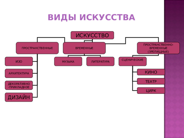 ВИДЫ ИСКУССТВА ИСКУССТВО ВРЕМЕННЫЕ ПРОСТРАНСТВЕННО- ВРЕМЕННЫЕ (ЗРЕЛИЩНЫЕ) ПРОСТРАНСТВЕННЫЕ СЦЕНИЧЕСКИЕ МУЗЫКА ЛИТЕРАТУРА ИЗО КИНО АРХИТЕКТУРА ТЕАТР ДЕКОРАТИВНО -ПРИКЛАДНОЕ ЦИРК ДИЗАЙН 