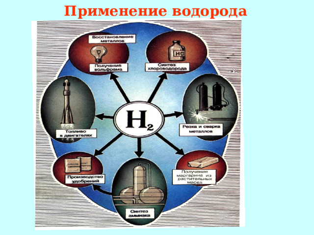 Применение водорода и его соединений