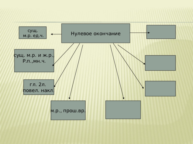 Нулевое окончание сущ.  м.р. ед.ч. сущ. м.р. и ж.р., Р.п.,мн.ч. гл. 2л. повел. накл. м.р., прош.вр. 